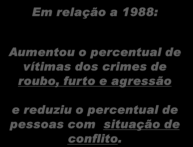 Em relação a 1988: Aumentou o percentual de vítimas dos crimes de roubo,