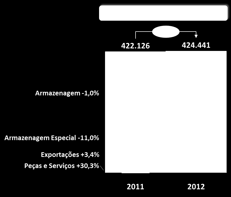 7 Receita Líquida Em 2012, devido à seca ocorrida no início do ano, muitos investidores postergaram seus projetos de expansão de armazenagem, deixando sua decisão para os últimos meses do ano,