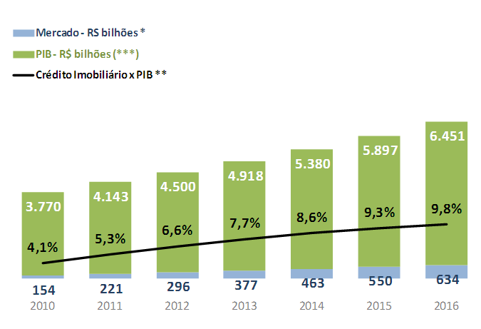 Relevância do CI no desenvolvimento do país (*) Projeções Banco do Brasil (**) Projeção da ABECIP até 2015 e