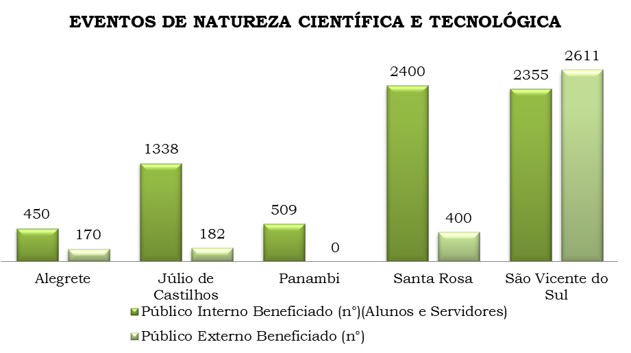 Figura 15 - Público Beneficiado por Eventos de Natureza Científica e Tecnológica.