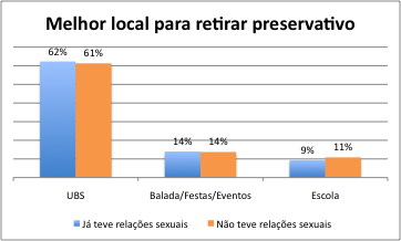 Gráfico 4 Considerações finais Podemos verificar com os estudos que houve aumento no uso de preservativo entre os adolescentes ao longo da última década, mas ainda como educadores percebemos a