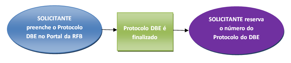 5.2 Fluxograma Atualizado Os fluxogramas a seguir formam a rotina do processo de solicitação de viabilidade e protocolos para abertura e alteração de empresas.