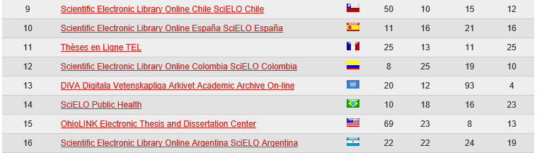 SCIELO: #1 on the Webometrics Ranking http://repositories.webometrics.