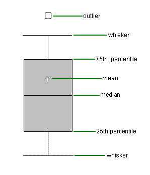 Reforçando: o diagrama em caixa consiste de uma caixa que em si representa desde os 25 até os 75 percentuais, ou seja representa os 50%.