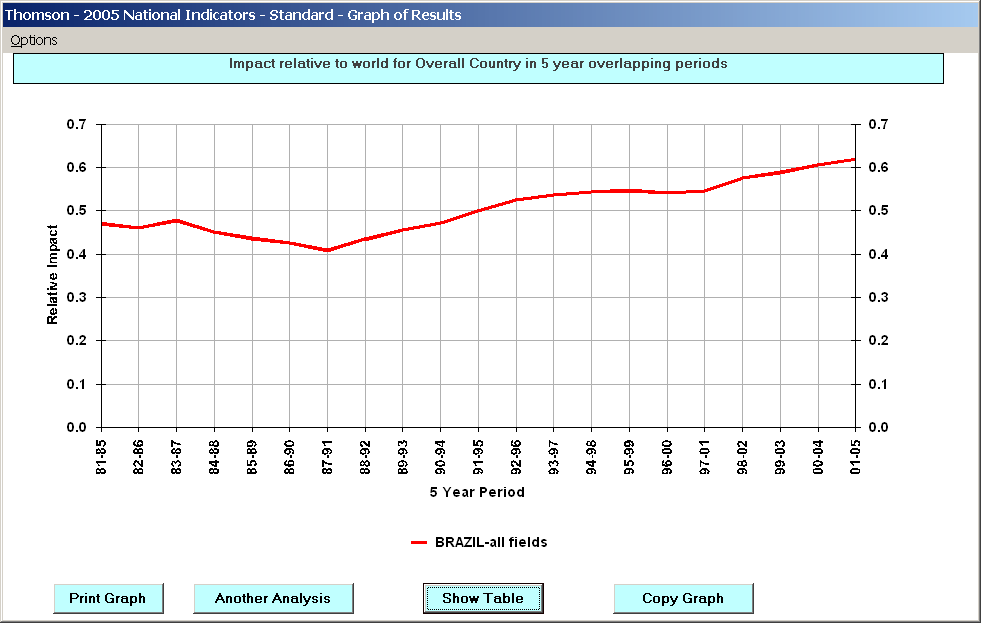 Impacto da Citações Brasileiras (1981 2005) Impacto Brasil Média Mundial World baseline Impact, 2005: