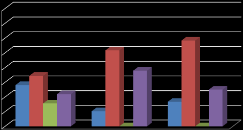 0,0% 0,0% 10,3% 15,6% 16,7% 21,9% 28,1% 25,0% 34,4% 37,9% 51,7% 58,3% 56 com o peso adequado, 19,2% com desnutrição. Cerca de 35,6% estão acima do peso de acordo com os parâmetros observados.