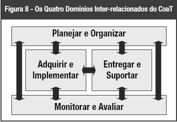 Processos Objetivos de Controle ME1 Monitorar e Avaliar o Desempenho de TI 6 ME2 Monitorar e Avaliar os Controles Internos 7 ME3 Assegurar a Conformidade com Requisitos Externos 5 ME4 Prover a