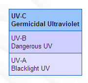 A radiação ultravioleta (R-UV) é a parte do espectro eletromagnético Referente aos comprimentos de onda entre 100 e 400 nm 100-280 280-320 320-400 Shortwave UV - causes skin redness and eye