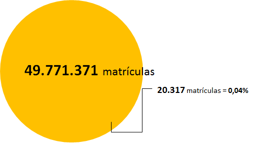 Gráfico: Comparativo entre número de adolescentes e jovens em unidades de internação e número de estudantes matriculados em turmas em unidades de internação. Brasil.