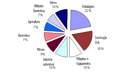 O que são Polímeros? Os polímeros são macromoléculas formados por partículas mais pequenas, denominadas monómeros.