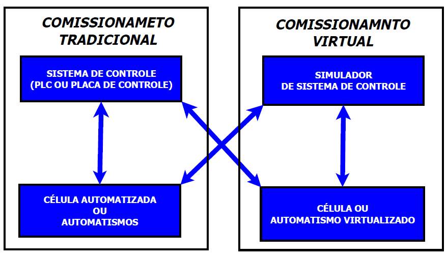 2. SIMULAÇÃO INTEGRADA ENTRE PLANTA E CONTROLE Uma abordagem sobre a simulação integrada de processos industriais com seus respectivos sistemas de controle foi proposta por Auinger et al (1999), os