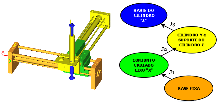 Entradas IHM DESCRIÇÃO Sensor do cilindro X recuado. Sensor do cilindro X avançado. Sensor do cilindro Y recuado. Sensor do cilindro Y avançado. Sensor do cilindro Z recuado.