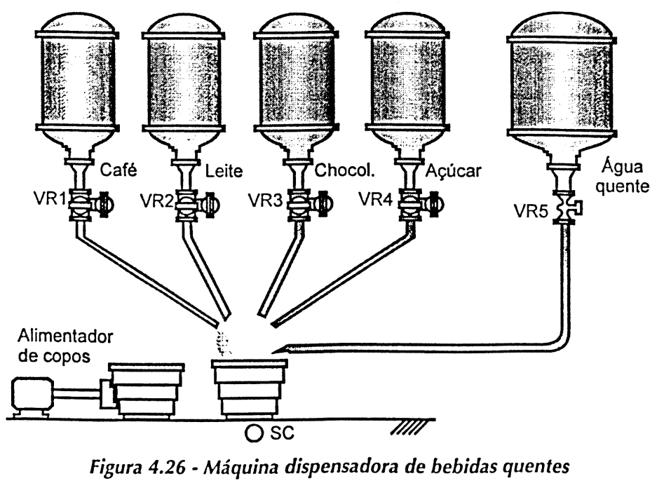 O exemplo apresentado em seguida ilustra a modelagem para fornecimento de bebidas quentes de três tipos, a qual inclui estruturas de seleção entre sequências.