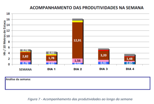 Figura 21 - Resultado quanto à melhora, ou não, da produtividade durante a semana.