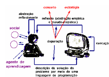 Assim, a ideia de espiral pode ser compreendida como um processo contínuo, em que em cada ponto o conhecimento não se encontra da forma inicial em que foi construído, porém sempre é ampliado.