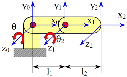 4. Definir as matrizes A i de localização relativa entre os sistemas de coordenadas dos elos. 5. Multiplicar as matrizes para calcular a matriz de transformação homogênea do manipulador R T H. 6.