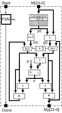 (a) software (b) hardware Figura 3.6: Implementação do algoritmo Goldschmidt para raiz quadrada r i = 0.5 g i 1 h i 1 g i = g i 1 + g i 1 r i 1 h i = h i 1 + h i 1 r i 1 (3.5a) (3.5b) (3.