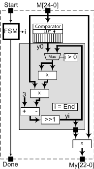 Figura 5.12: Processo em VHDL para o cálculo da mantissa usando o algoritmo Newton-Raphson 5.1.4 Raiz Quadrada No capítulo 3 foi apresentada a arquitetura geral para o cálculo da raiz quadrada.