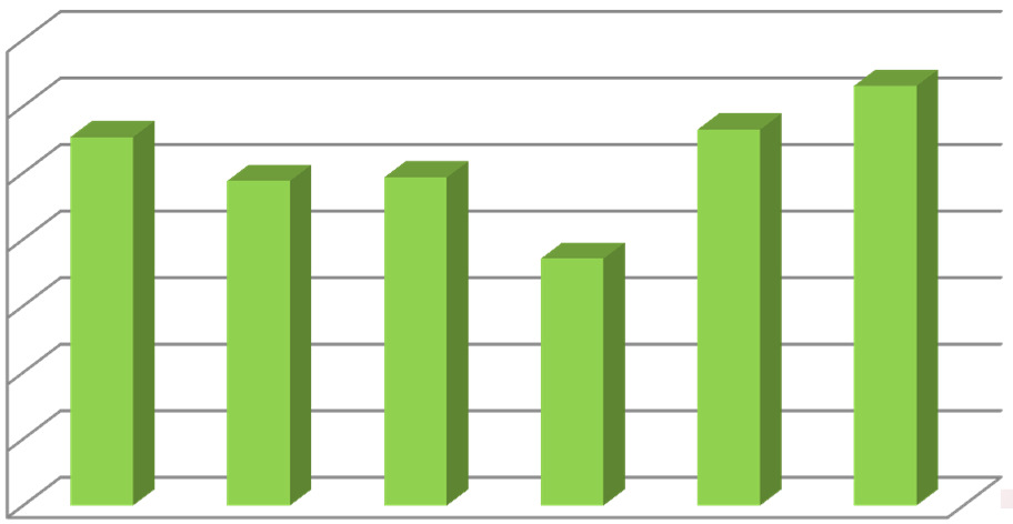 Análise Geral do Brasil 1,20 1,00 0,80 0,60 0,40 0,20 0,00 3,500 3,000 2,500 2,000 1,500 1,000 0,500 0,000 Dispêndio em P&D em Relação ao PIB (%) 1,19 1,10 1,11 1,02