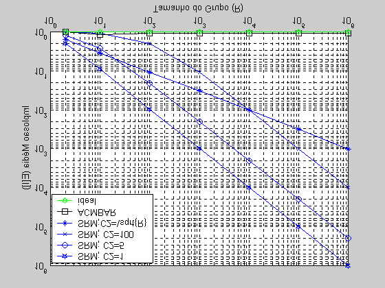 50 (Ú Figura 9 Implosão versus tamanho do grupo para o algoritmo ACMBAR =25) algoritmo SRM (para diferentes valores de C2) e o A Figura 9 mostra o gráfico da implosão média versus o tamanho do grupo,