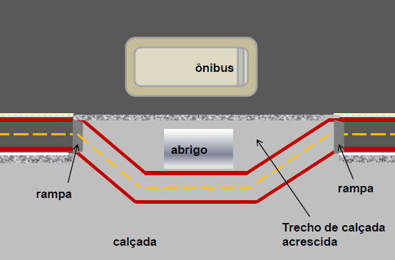 Outra solução seria executar um avanço da calçada, fazendo coincidir o meio fio desta com o espaço destinado à ciclofaixa de modo que o ônibus continue sua trajetória em linha reta,