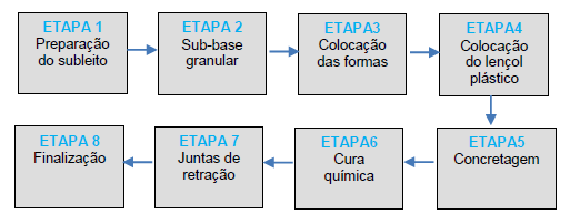 sequência de 8 etapas, que correspondem à construção da estrutura do pavimento (etapas 1, 2, 3 e 4), concretagem (etapa 5), procedimento