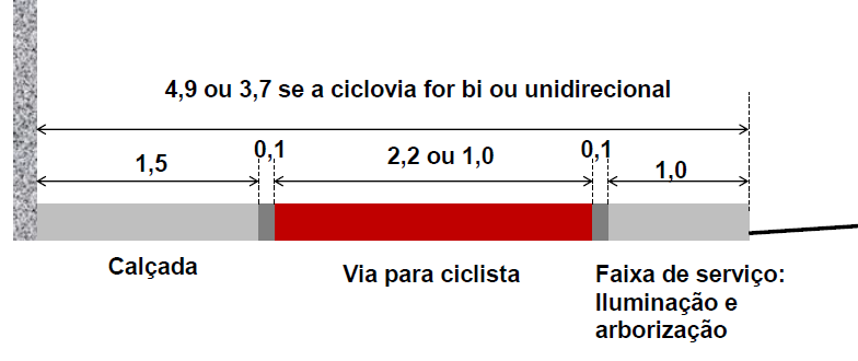 Faixas Compartilhadas nas Calçadas: Se utilizados nas calçadas, estes espaços deverão ser sinalizados de forma clara, indicando ao ciclista que a prioridade é do pedestre e, a este, alertando sobre a