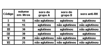 10) UFRS - Em um banco de sangue de um hospital, as etiquetas que identificavam os tipos sangüíneos estavam em código, e, por acidente, o livro onde estavam registrados os códigos foi perdido.