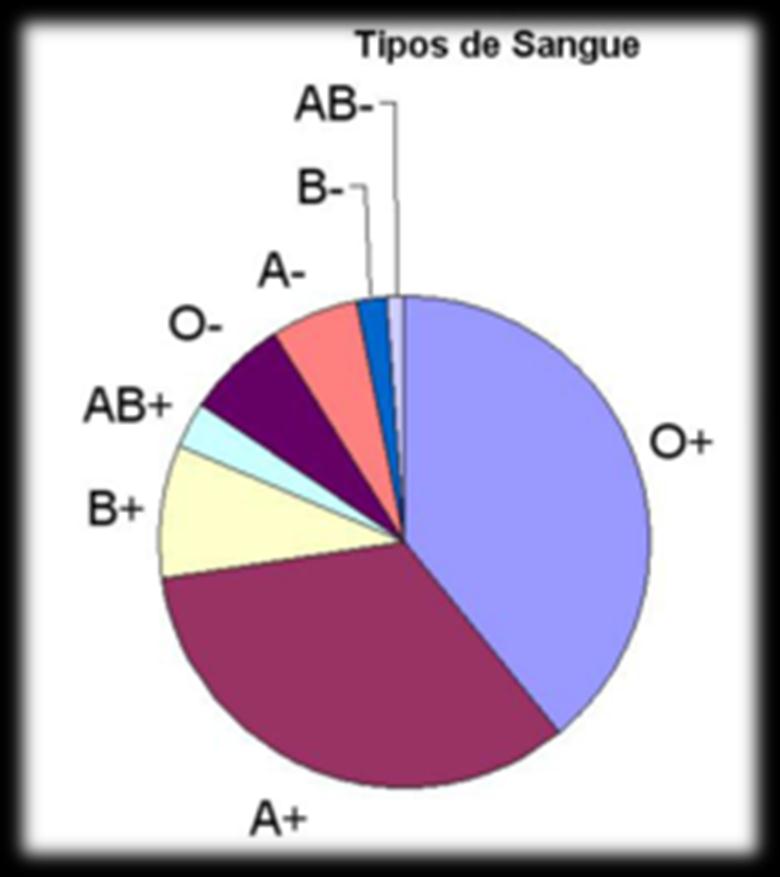 CURIOSIDADES O A B AB NEGROS 51% 28% 19% 2% BRANCOS 48% 42% 8% 2% CHINESES 30,7% 25,1% 34,2% 10% ÍNDIOS