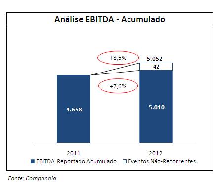 EBITDA ajustado de 2012 cresceu 8,5% A/A Quanto a 2012, o EBITDA reportado totalizou R$5.010 milhões ou um aumento de 7,6% A/A.