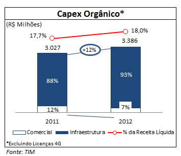 Posição financeira líquida e fluxo de caixa livre A Dívida Bruta totalizou R$4.279 milhões, um aumento de 15,5% se comparado com os R$3.