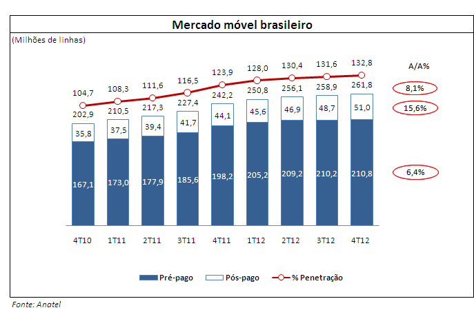 Operational Performance VISÃO GERAL DO MERCADO BRASILEIRO O mercado móvel brasileiro atingiu 261,8 milhões de linhas no final de 2012, representando um crescimento anual de 8,1% (vs.