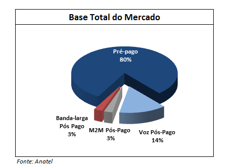 Em todo o ano de 2012, as adições líquidas do mercado totalizaram 19,5 milhões, uma desaceleração de -50,3% versus 2011 (39,3 milhões).