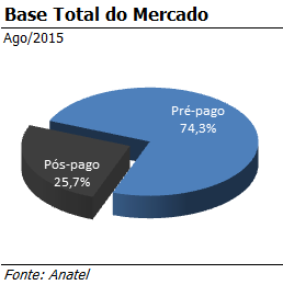 DESEMPENHO OPERACIONAL PANORAMA DO MERCADO MÓVEL BRASILEIRO Nos últimos dados divulgados pela Anatel, o mercado de telefonia móvel brasileiro atingiu 280,0 milhões de linhas até o final de agosto/15,