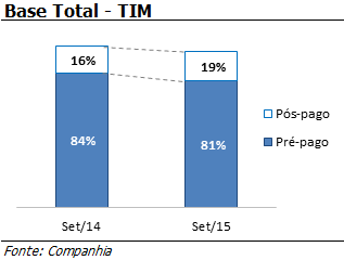 3T15, a TIM adicionou 276 mil usuários no segmento pós-pago (vs. 5 mil adições líquidas no mesmo período do ano passado).