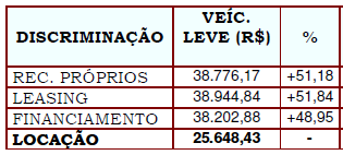 64 A tabela abaixo apresenta o valor presente de cada alternativa e ainda calcula a diferença de valor de todas alternativas para a locação.