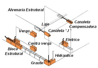 ALVENARIA ESTRUTURAL Blocos