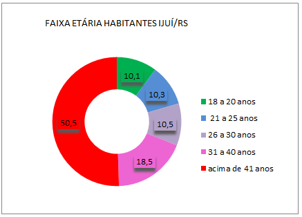 56 Gráfico 03 Faixa etária dos habitantes de Ijuí/RS Fonte: Elaborado pela autora do estudo, com base dados IBGE censo 2010 (2012) Este gráfico foi realizado com base nos totais apresentados no Censo