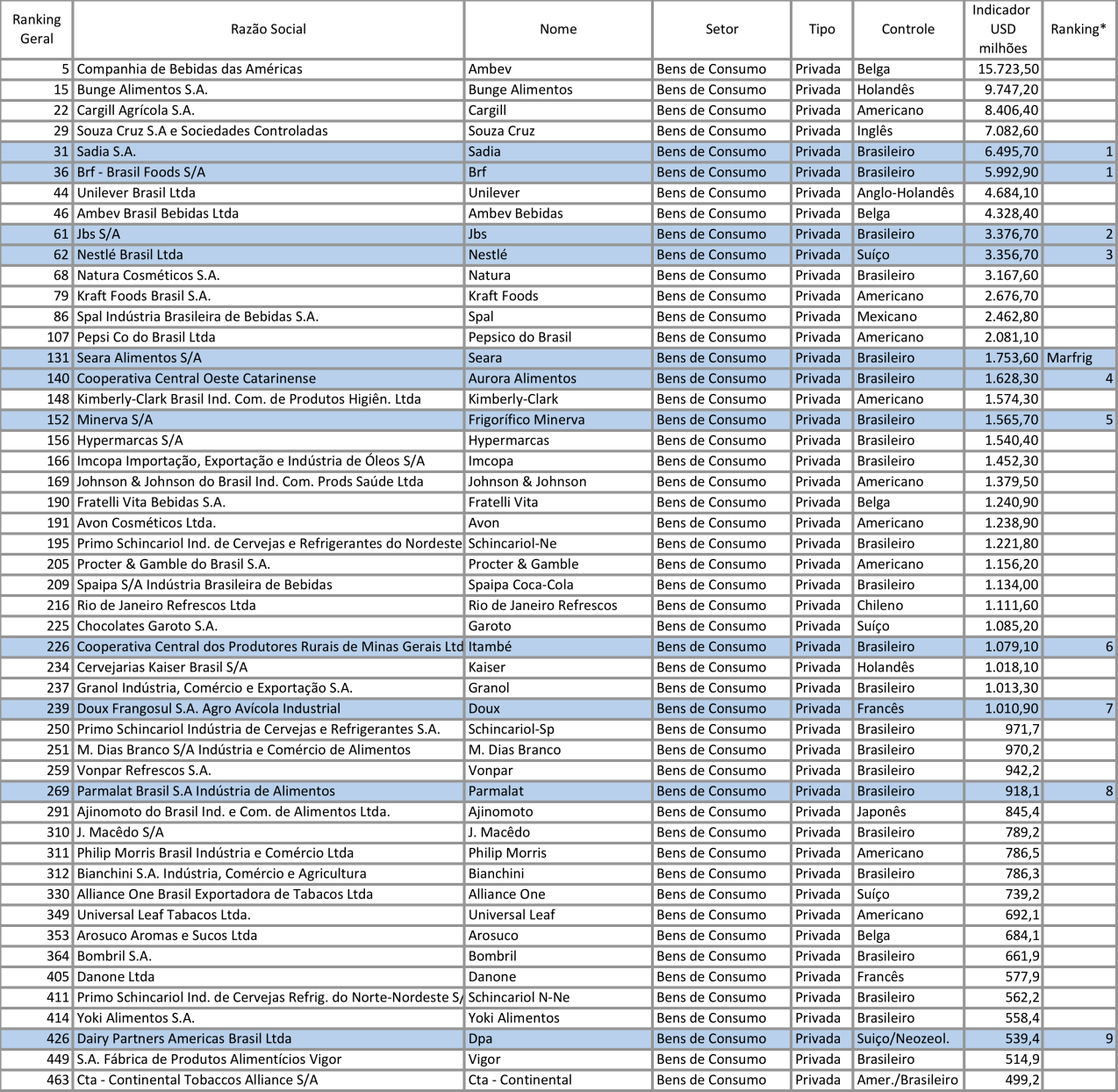 Setor Bens de Consumo 32 * Considerou-se apenas as empresas que participassem da cadeia produtiva de carnes (bovina, suína e aves), de ovos ou de leite.