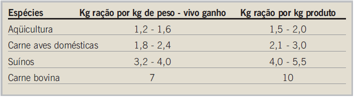 A agropecuária Industrial tem sido historicamente promovida (.