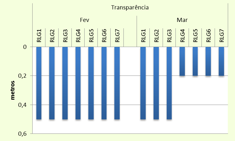 Figura 29 Variação da transparência nos meses de fevereiro e março de 2011. 7.3.