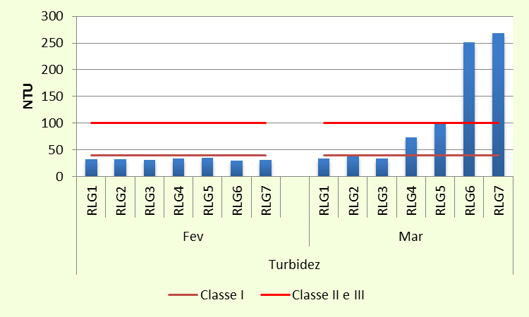 No mês de fevereiro o rio Ribeirão das Lajes e o rio Guandu apresentaram valores de turbidez, em todos os pontos amostrados, dentro dos limites estabelecidos pela resolução CONAMA 357/2005 (Figura