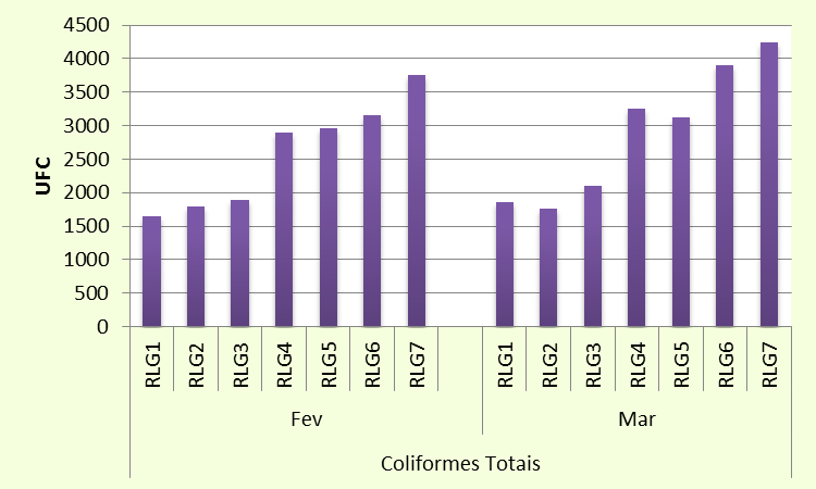 Figura 34 Valores de coliformes totais. 9. Referências AMEEL, J. J., AXLER, R. P. & OWEN, C. J. Persulfate Digestion For Determination Of Total Nitrogen And Phosphorus In Low-Nutrient Waters.