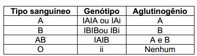 Questão 7) a)as evidencias de que a mãe é heterozigota podem ser comprovadas com base nos seguintes argumentos: Se a mãe fosse homozigota todos os filhos e filhas seriam doentes, uma vez que o