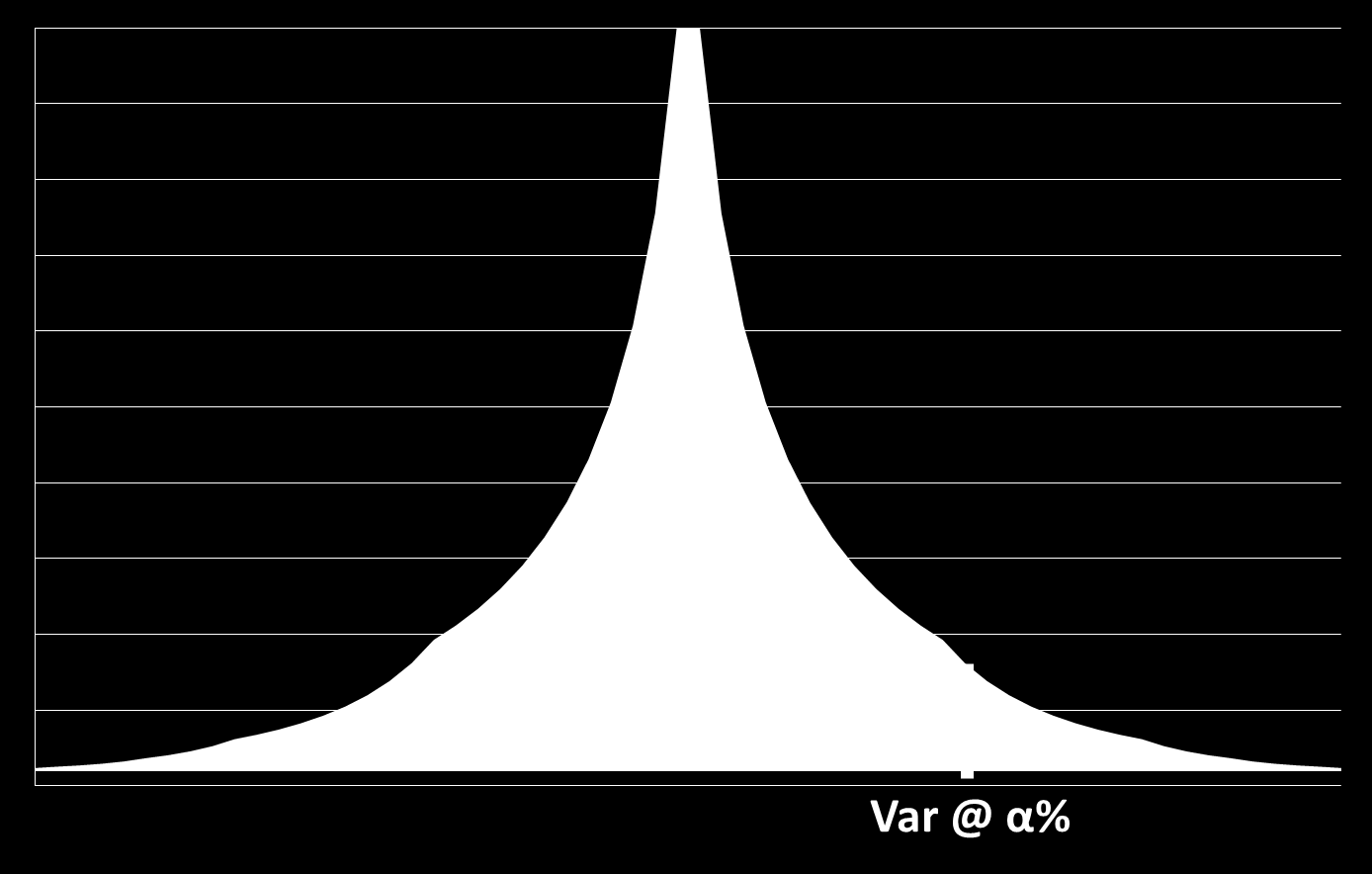 52 CAPÍTULO 2. MODELO DE COMERCIALIZAÇÃO DE ENERGIA Assim, o nível máximo de perda de valor, VaR, para um nível de confiança α%, é definido por α = V ar f(x)dx (2.