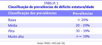 PARTE 1 Crescimento 35 A seguir, a tabela 3 apresenta uma classificação para prevalência de baixa estatura em populações de crianças menores de 5 anos de idade, proposta pela OMS (ref.