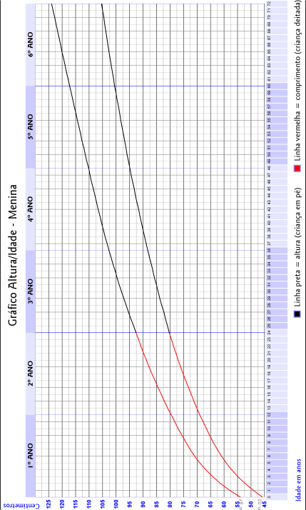 ANEXO 6 Curvas de crescimento Estatura/Idade