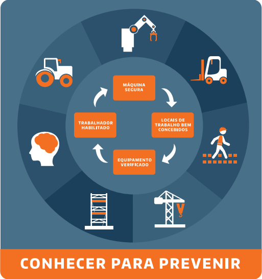 Garantir a aquisição de máquinas seguras e a utilização de equipamentos de trabalho bem adaptados; Promover a utilização do equipamento por trabalhador habilitado; Proporcionar locais de trabalho bem