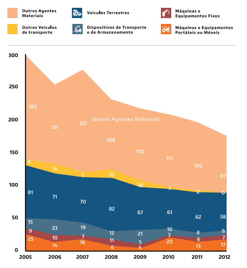 Figura 1 - Acidentes de trabalho mortal segundo o agente material do desvio (GEE, 2014) Outra fonte de informação relevante é constituída pelos acidentes mortais objeto de inquérito pelos inspetores