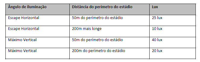 A evasão de luz do estádio pode ser calculada e medida. Estes valores são expressos em valores de iluminamento horizontais e máximos verticais.